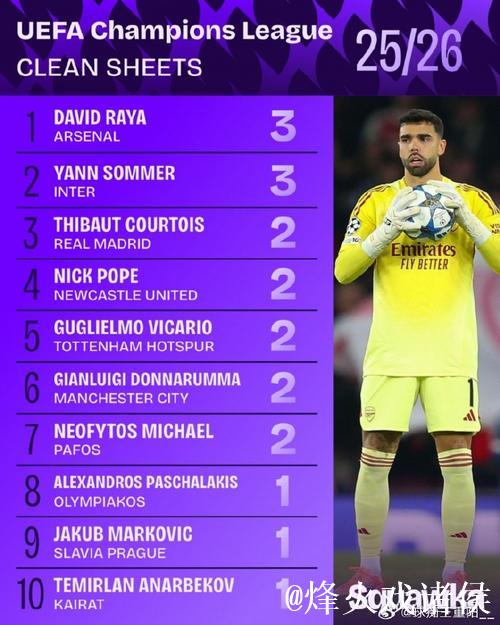 过去十年欧冠门将零封榜：拉亚54%居首，布冯47%紧随其后