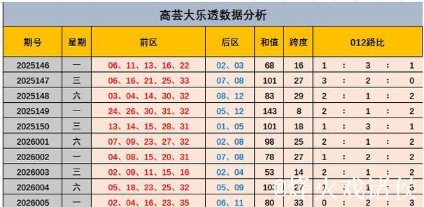006期高芸大乐透预测奖号：跨度分析